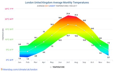 0 mm. . London monthly weather